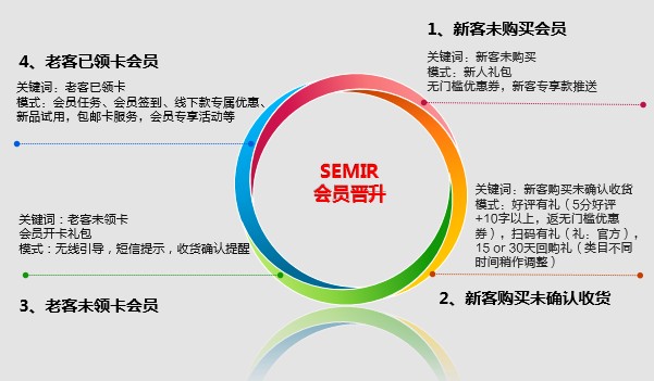 森馬品牌無(wú)線(xiàn)端會(huì)員營(yíng)銷(xiāo)策略?xún)?yōu)化之路