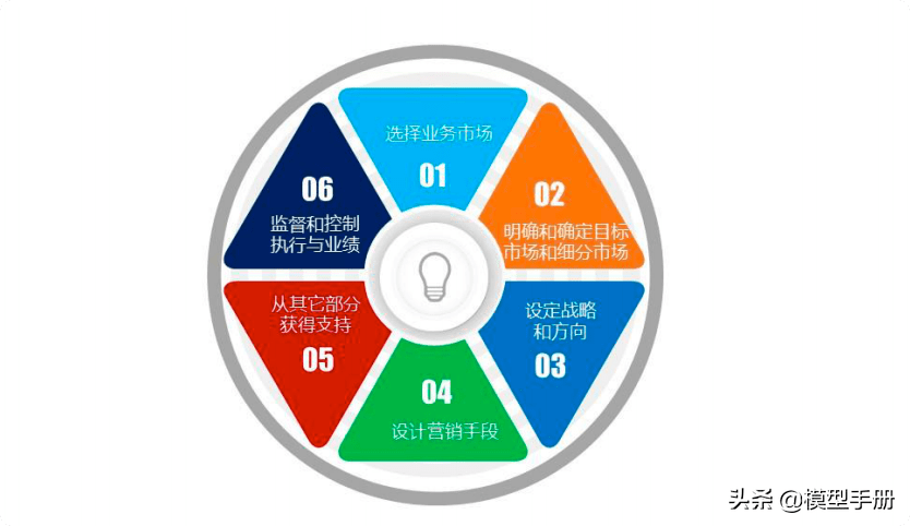 汽車人必須知道的23個營銷管理模型 戰(zhàn)略、品牌與軟件開發(fā)